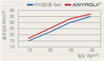 굴곡강도 그래프