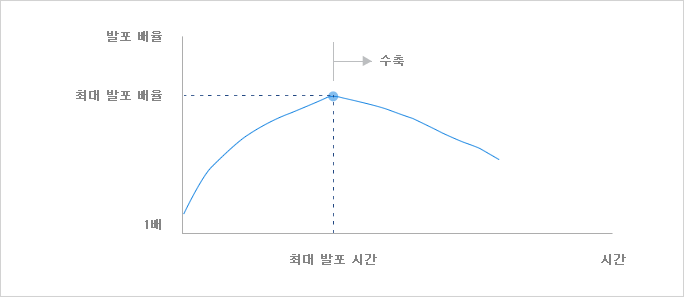 발포 시간 - 발포 배율과의 관계도