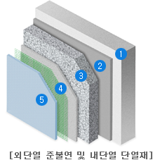 외단열 준불열 및 내단열 단열재