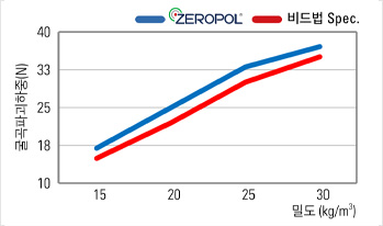 굴곡강도 그래프